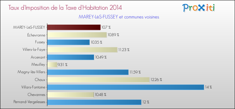 Taux d'imposition de la taxe d'habitation 2014 pour MAREY-LèS-FUSSEY et les communes proches Comparaison des taux d'imposition de la taxe d'habitation 2014 pour MAREY-LèS-FUSSEY et les communes voisines