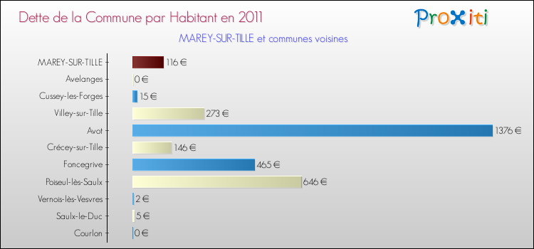 Dette par habitant de la commune en 2011 pour MAREY-SUR-TILLE et les communes proches Comparaison de la dette par habitant de la commune en 2011 pour MAREY-SUR-TILLE et les communes voisines