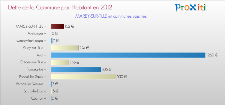 Dette par habitant de la commune en 2012 pour MAREY-SUR-TILLE et les communes proches Comparaison de la dette par habitant de la commune en 2012 pour MAREY-SUR-TILLE et les communes voisines