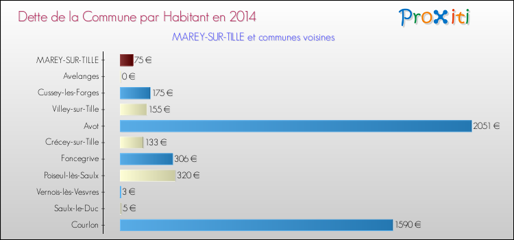 Dette par habitant de la commune en 2014 pour MAREY-SUR-TILLE et les communes proches Comparaison de la dette par habitant de la commune en 2014 pour MAREY-SUR-TILLE et les communes voisines
