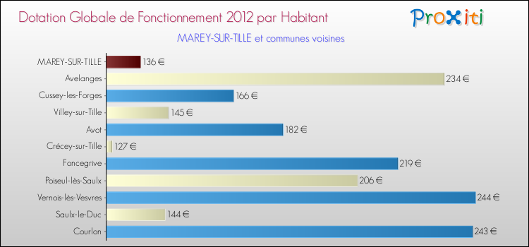 Montant des dotations globales de fonctionnement DGF par Habitant pour MAREY-SUR-TILLE et les communes proches Comparaison des des dotations globales de fonctionnement DGF par habitant pour MAREY-SUR-TILLE et les communes voisines