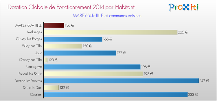 Montant des dotations globales de fonctionnement DGF par Habitant pour MAREY-SUR-TILLE et les communes proches en 2014. Comparaison des des dotations globales de fonctionnement DGF par habitant pour MAREY-SUR-TILLE et les communes voisines en 2014.