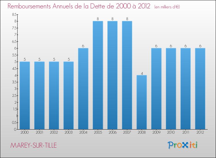 Evolution de l'annuité de la dette pour la commune de MAREY-SUR-TILLE de 2000 à 2012 Annuités de la dette pour MAREY-SUR-TILLE de 2000 à 2012