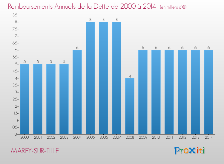 Evolution de l'annuité de la dette pour la commune de MAREY-SUR-TILLE de 2000 à 2014 Annuités de la dette pour MAREY-SUR-TILLE de 2000 à 2014
