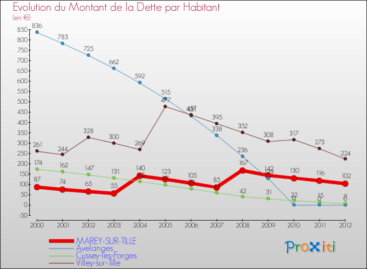 Evolution de la dette par habitant pour la commune de MAREY-SUR-TILLE et les communes proches de 2000 à 2012 Comparaison de la dette par habitant pour MAREY-SUR-TILLE et les communes voisines de 2000 à 2012