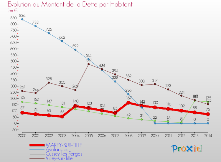 Evolution de la dette par habitant pour la commune de MAREY-SUR-TILLE et les communes proches de 2000 à 2014 Comparaison de la dette par habitant pour MAREY-SUR-TILLE et les communes voisines de 2000 à 2014