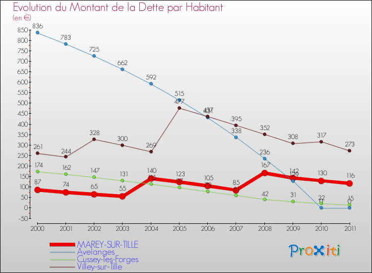 Evolution de la dette par habitant pour la commune de MAREY-SUR-TILLE et les communes proches Comparaison de la dette par habitant pour MAREY-SUR-TILLE et les communes voisines