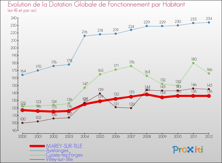Evolution et montant de la dotation globale de fonctionnement par Habitant pour MAREY-SUR-TILLE et les communes proches Comparaison des dotations globales de fonctionnement par habitant pour MAREY-SUR-TILLE et les communes voisines