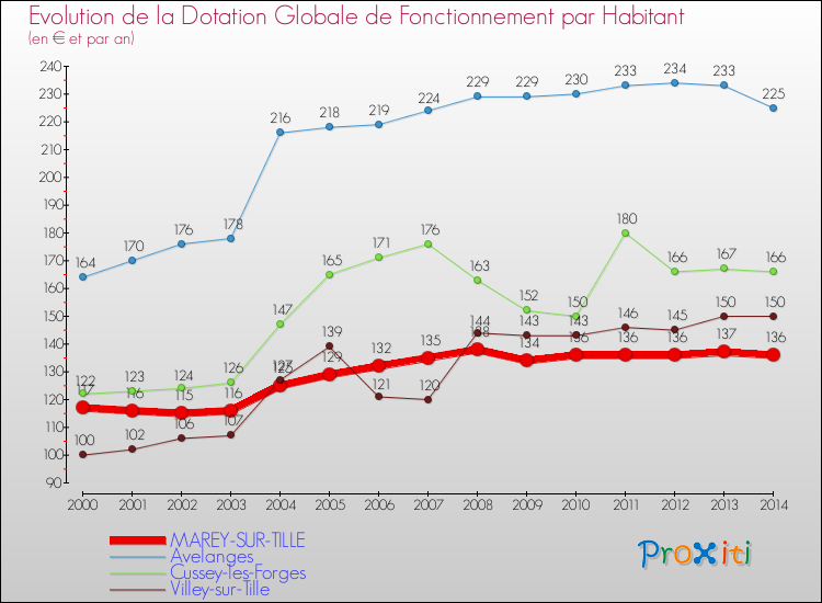Evolution et montant de la dotation globale de fonctionnement par Habitant pour MAREY-SUR-TILLE et les communes proches de 2000 à 2014. Comparaison des dotations globales de fonctionnement par habitant pour MAREY-SUR-TILLE et les communes voisines de 2000 à 2014.