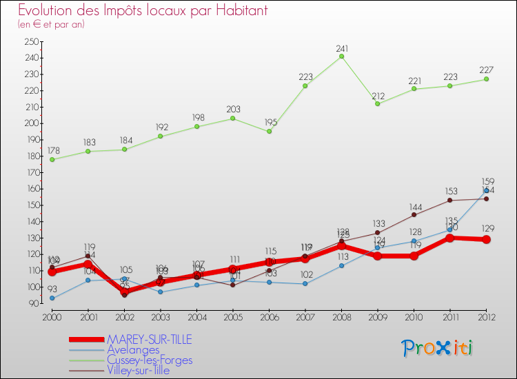 Evolution et montant des impôts locaux par Habitant pour MAREY-SUR-TILLE et les communes proches Comparaison des impôts locaux par habitant pour MAREY-SUR-TILLE et les communes voisines