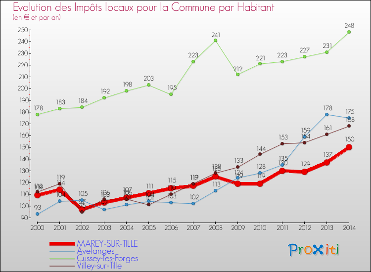 Evolution et montant des impôts locaux par Habitant pour MAREY-SUR-TILLE et les communes proches de 2000 à 2014 Comparaison des impôts locaux par habitant pour MAREY-SUR-TILLE et les communes voisines de 2000 à 2014