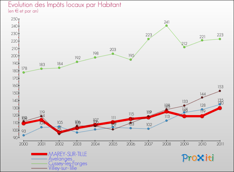 Evolution et montant des impôts locaux par Habitant pour MAREY-SUR-TILLE et les communes proches Comparaison des impôts locaux par habitant pour MAREY-SUR-TILLE et les communes voisines