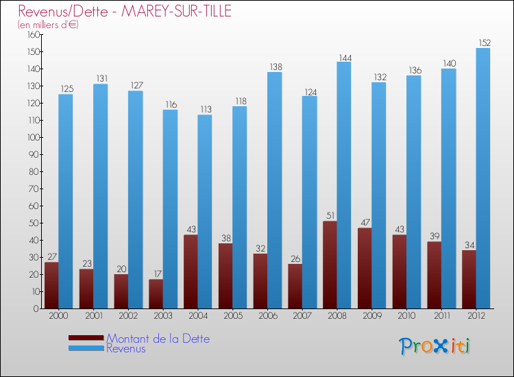 Evolution comparée de la dette et des revenus pour la commune de MAREY-SUR-TILLE de 2000 à 2012 Comparaison de la dette et des revenus pour MAREY-SUR-TILLE de 2000 à 2012