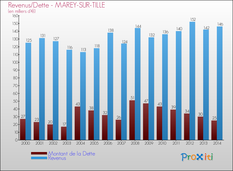Evolution comparée de la dette et des revenus pour la commune de MAREY-SUR-TILLE de 2000 à 2014 Comparaison de la dette et des revenus pour MAREY-SUR-TILLE de 2000 à 2014