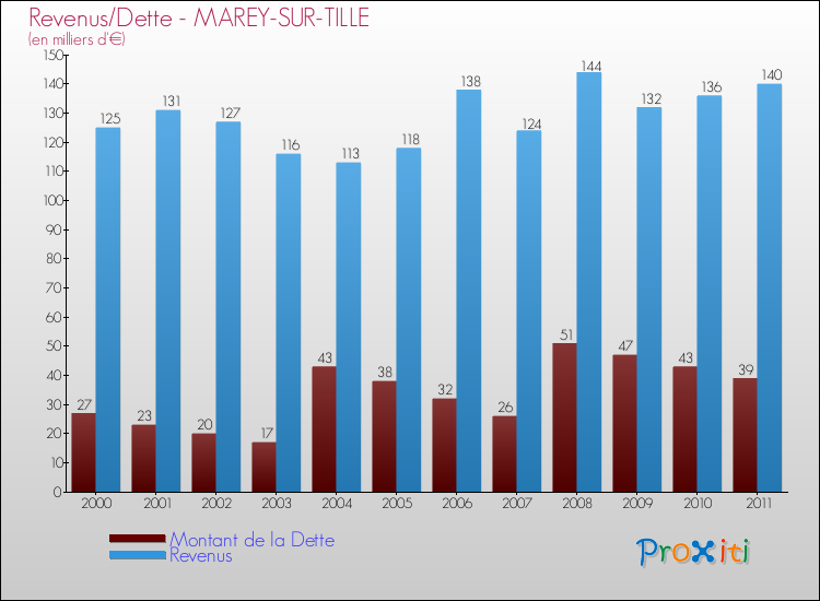 Evolution comparée de la dette et des revenus pour la commune de MAREY-SUR-TILLE de 2000 à 2011 Comparaison de la dette et des revenus pour MAREY-SUR-TILLE de 2000 à 2011