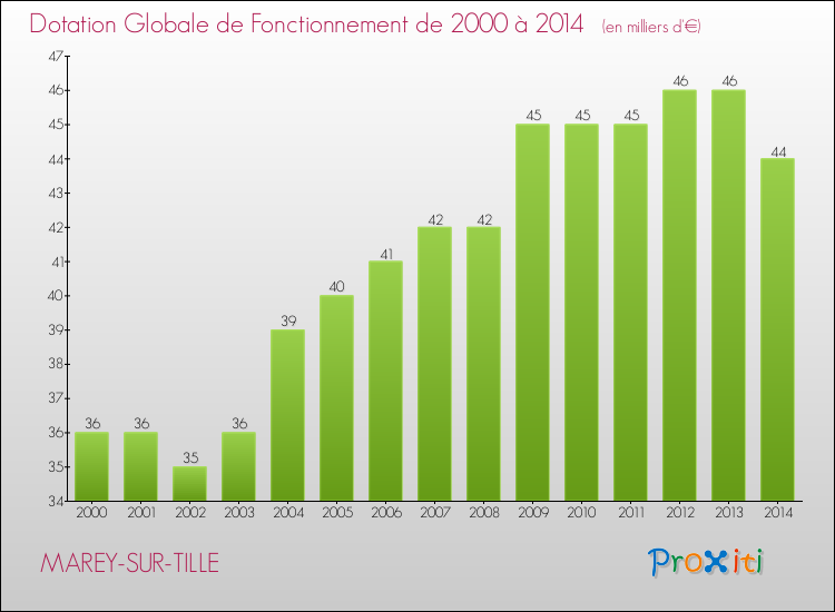 Evolution du montant de la Dotation Globale de Fonctionnement pour la commune de MAREY-SUR-TILLE de 2000 à 2014 Evolution du montant de la Dotation Globale de Fonctionnement pour MAREY-SUR-TILLE de 2000 à 2014