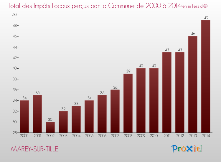 Evolution des Impôts Locaux pour la commune de MAREY-SUR-TILLE de 2000 à 2014 Evolution des Impôts Locaux pour MAREY-SUR-TILLE de 2000 à 2014