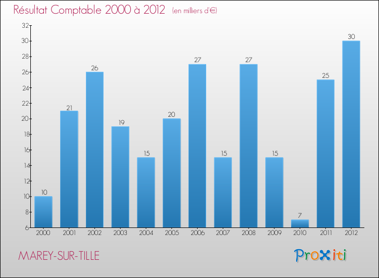 Evolution du résultat comptable pour la commune de MAREY-SUR-TILLE de 2000 à 2012 Evolution du résultat comptable pour MAREY-SUR-TILLE de 2000 à 2012
