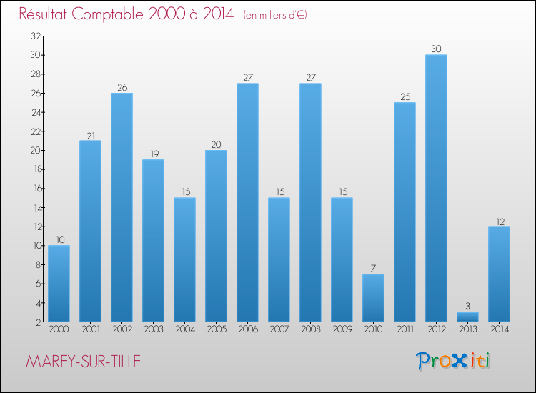 Evolution du résultat comptable pour la commune de MAREY-SUR-TILLE de 2000 à 2014 Evolution du résultat comptable pour MAREY-SUR-TILLE de 2000 à 2014