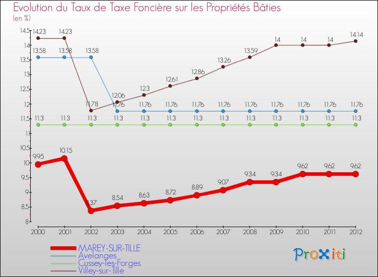 Evolution du taux de la taxe foncière sur le bati pour MAREY-SUR-TILLE et les communes proches de 2000 à 2012 Comparaison des taux de taxe foncière sur le bati pour MAREY-SUR-TILLE et les communes voisines de 2000 à 2012