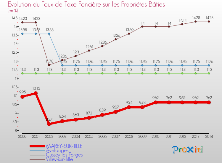 Evolution du taux de la taxe foncière sur le bati pour MAREY-SUR-TILLE et les communes proches de 2000 à 2014 Comparaison des taux de taxe foncière sur le bati pour MAREY-SUR-TILLE et les communes voisines de 2000 à 2014