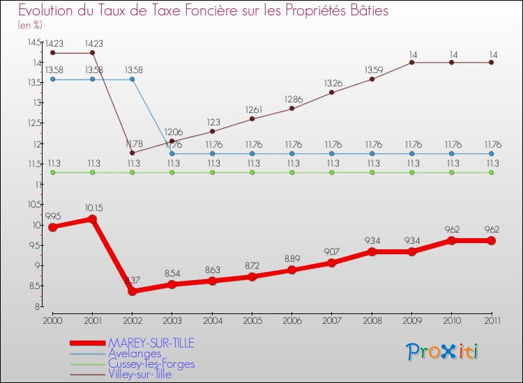 Evolution du taux de la taxe foncière sur le bati pour MAREY-SUR-TILLE et les communes proches Comparaison des taux de taxe foncière sur le bati pour MAREY-SUR-TILLE et les communes voisines