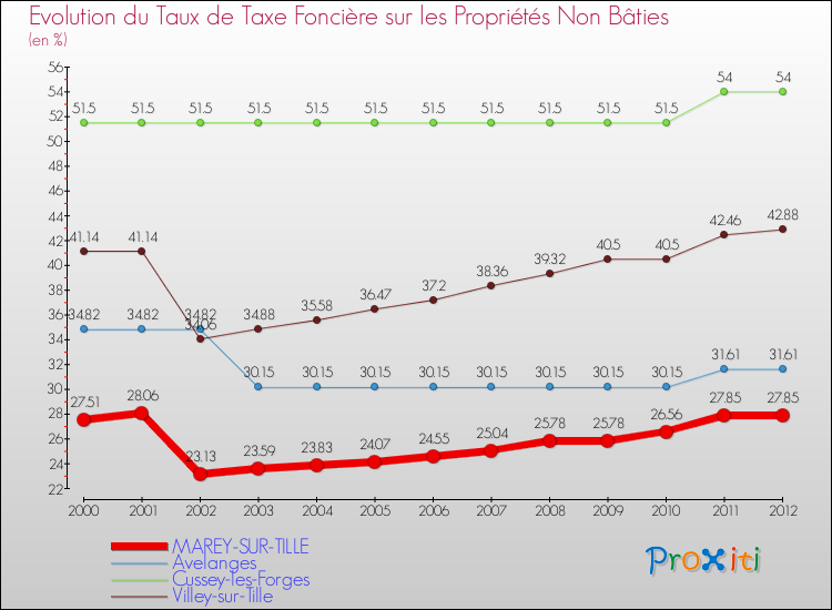 Evolution du taux de la taxe foncière sur les immeubles et terrains non batis pour MAREY-SUR-TILLE et les communes proches de 2000 à 2012 Comparaison des taux de la taxe foncière sur les immeubles et terrains non batis pour MAREY-SUR-TILLE et les communes voisines de 2000 à 2012