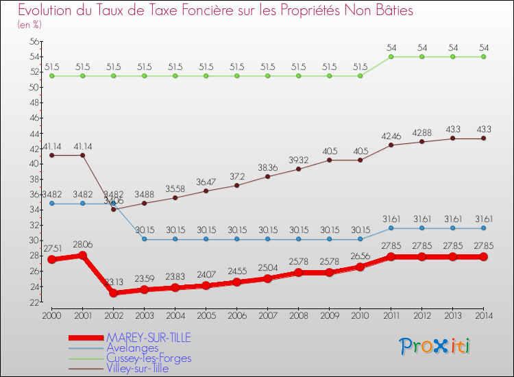 Evolution du taux de la taxe foncière sur les immeubles et terrains non batis pour MAREY-SUR-TILLE et les communes proches de 2000 à 2014 Comparaison des taux de la taxe foncière sur les immeubles et terrains non batis pour MAREY-SUR-TILLE et les communes voisines de 2000 à 2014