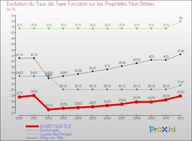 Evolution du taux de la taxe foncière sur les immeubles et terrains non batis pour MAREY-SUR-TILLE et les communes proches Comparaison des taux de la taxe foncière sur les immeubles et terrains non batis pour MAREY-SUR-TILLE et les communes voisines