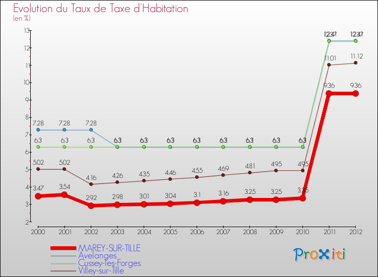 Evolution du taux de la taxe d'habitation pour MAREY-SUR-TILLE et les communes proches Comparaison des taux de la taxe d'habitation pour MAREY-SUR-TILLE et les communes voisines