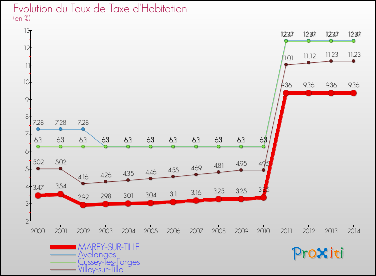 Evolution du taux de la taxe d'habitation pour MAREY-SUR-TILLE et les communes proches de 2000 à 2014 Comparaison des taux de la taxe d'habitation pour MAREY-SUR-TILLE et les communes voisines de 2000 à 2014