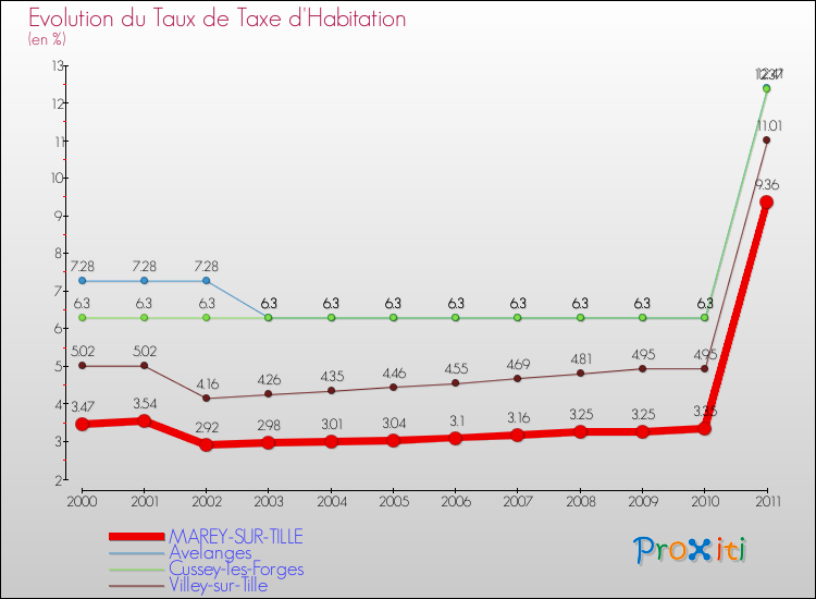 Evolution du taux de la taxe d'habitation pour MAREY-SUR-TILLE et les communes proches Comparaison des taux de la taxe d'habitation pour MAREY-SUR-TILLE et les communes voisines