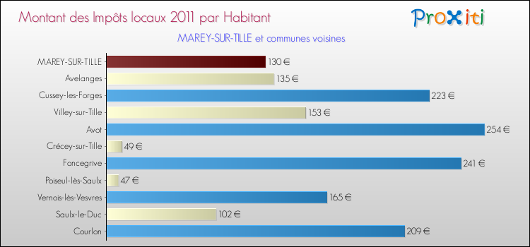 Montant des impôts locaux par Habitant pour MAREY-SUR-TILLE et les communes proches Comparaison des impôts locaux par habitant pour MAREY-SUR-TILLE et les communes voisines