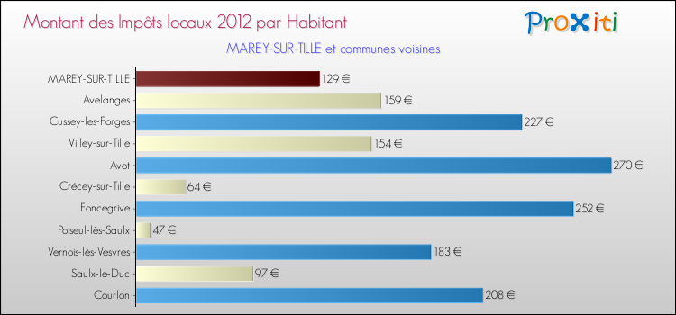 Montant des impôts locaux par Habitant pour MAREY-SUR-TILLE et les communes proches Comparaison des impôts locaux par habitant pour MAREY-SUR-TILLE et les communes voisines