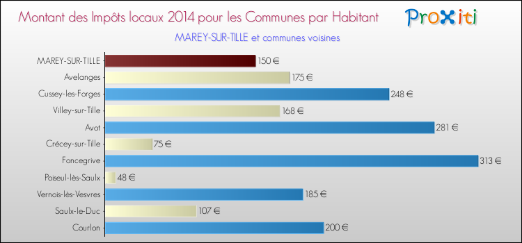 Montant des impôts locaux par Habitant pour MAREY-SUR-TILLE et les communes proches en 2014 Comparaison des impôts locaux par habitant pour MAREY-SUR-TILLE et les communes voisines en 2014