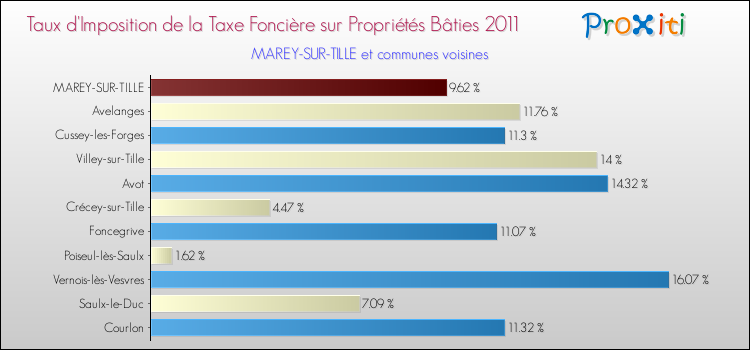 Taux d'imposition de la taxe foncière sur le bati 2011 pour MAREY-SUR-TILLE et les communes proches Comparaison des taux d'imposition de la taxe foncière sur le bati 2011 pour MAREY-SUR-TILLE et les communes voisines