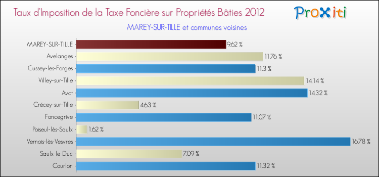 Taux d'imposition de la taxe foncière sur le bati 2012 pour MAREY-SUR-TILLE et les communes proches Comparaison des taux d'imposition de la taxe foncière sur le bati 2012 pour MAREY-SUR-TILLE et les communes voisines