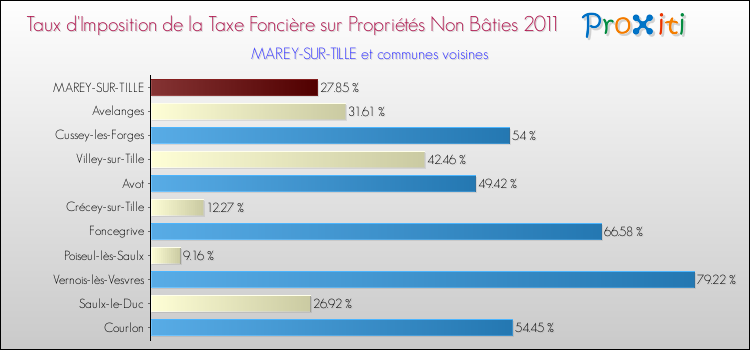 Taux d'imposition de la taxe foncière sur les immeubles et terrains non batis 2011 pour MAREY-SUR-TILLE et les communes proches Comparaison des taux d'imposition de la taxe foncière sur les immeubles et terrains non batis 2011 pour MAREY-SUR-TILLE et les communes voisines