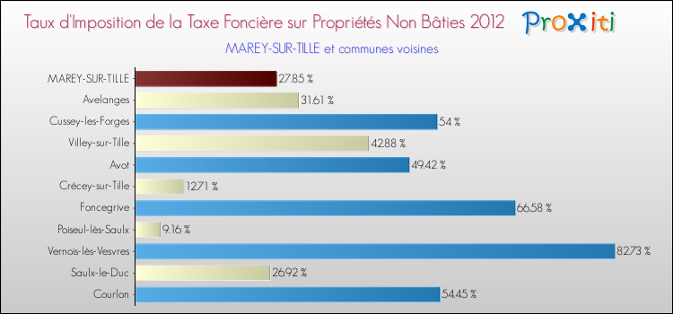 Taux d'imposition de la taxe foncière sur les immeubles et terrains non batis 2012 pour MAREY-SUR-TILLE et les communes proches Comparaison des taux d'imposition de la taxe foncière sur les immeubles et terrains non batis 2012 pour MAREY-SUR-TILLE et les communes voisines