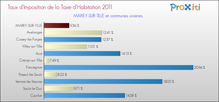 Taux d'imposition de la taxe d'habitation 2011 pour MAREY-SUR-TILLE et les communes proches Comparaison des taux d'imposition de la taxe d'habitation 2011 pour MAREY-SUR-TILLE et les communes voisines
