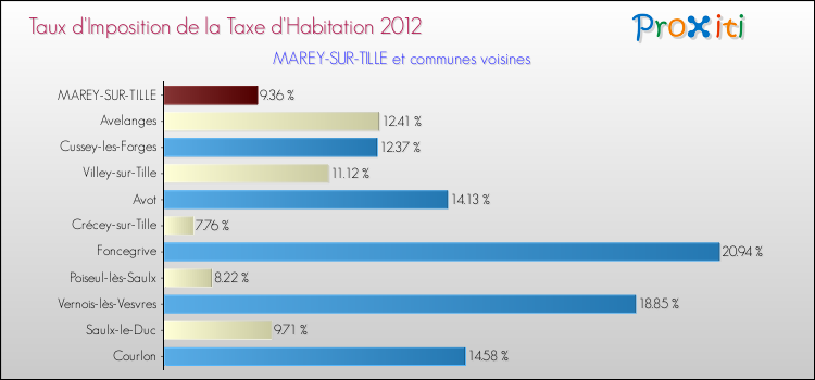 Taux d'imposition de la taxe d'habitation 2012 pour MAREY-SUR-TILLE et les communes proches Comparaison des taux d'imposition de la taxe d'habitation 2012 pour MAREY-SUR-TILLE et les communes voisines