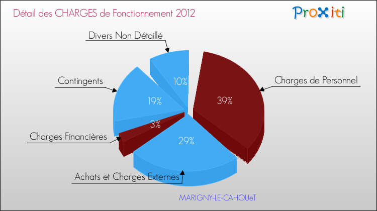Décomposition des Charges de Fonctionnement 2012 de la commune de MARIGNY-LE-CAHOUëT Charges de Fonctionnement 2012 pour la commune de MARIGNY-LE-CAHOUëT