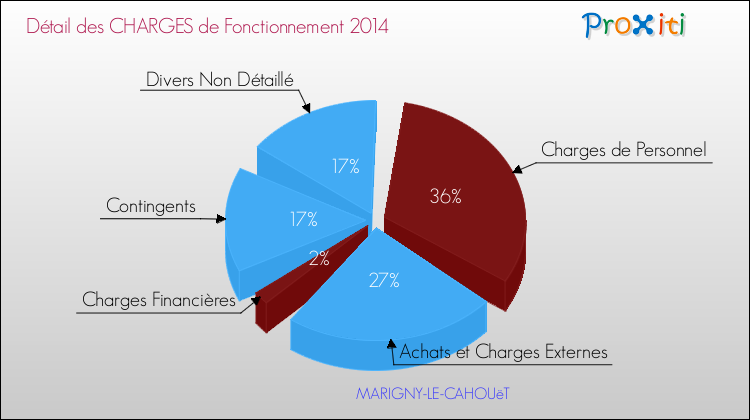 Décomposition des Charges de Fonctionnement 2014 de la commune de MARIGNY-LE-CAHOUëT Charges de Fonctionnement 2014 pour la commune de MARIGNY-LE-CAHOUëT