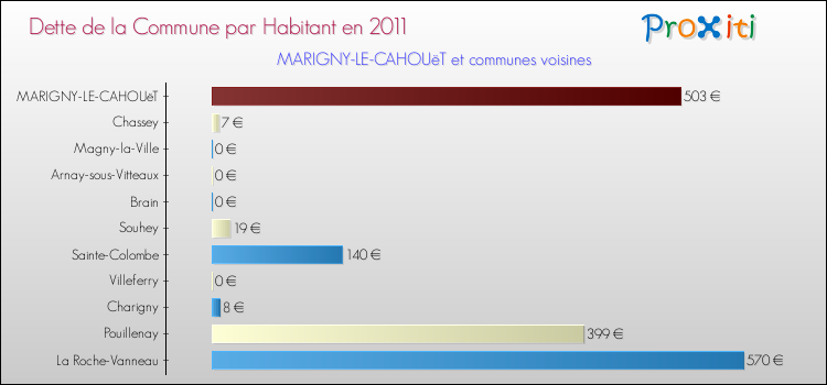 Dette par habitant de la commune en 2011 pour MARIGNY-LE-CAHOUëT et les communes proches Comparaison de la dette par habitant de la commune en 2011 pour MARIGNY-LE-CAHOUëT et les communes voisines