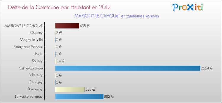 Dette par habitant de la commune en 2012 pour MARIGNY-LE-CAHOUëT et les communes proches Comparaison de la dette par habitant de la commune en 2012 pour MARIGNY-LE-CAHOUëT et les communes voisines