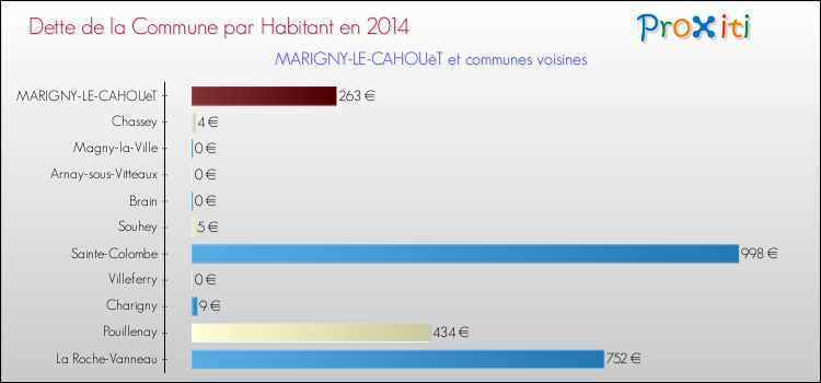 Dette par habitant de la commune en 2014 pour MARIGNY-LE-CAHOUëT et les communes proches Comparaison de la dette par habitant de la commune en 2014 pour MARIGNY-LE-CAHOUëT et les communes voisines