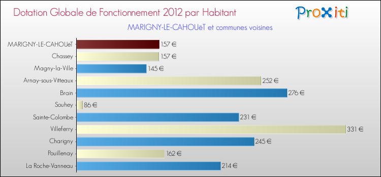 Montant des dotations globales de fonctionnement DGF par Habitant pour MARIGNY-LE-CAHOUëT et les communes proches Comparaison des des dotations globales de fonctionnement DGF par habitant pour MARIGNY-LE-CAHOUëT et les communes voisines