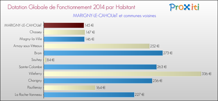 Montant des dotations globales de fonctionnement DGF par Habitant pour MARIGNY-LE-CAHOUëT et les communes proches en 2014. Comparaison des des dotations globales de fonctionnement DGF par habitant pour MARIGNY-LE-CAHOUëT et les communes voisines en 2014.