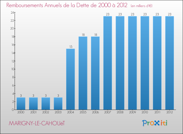 Evolution de l'annuité de la dette pour la commune de MARIGNY-LE-CAHOUëT de 2000 à 2012 Annuités de la dette pour MARIGNY-LE-CAHOUëT de 2000 à 2012