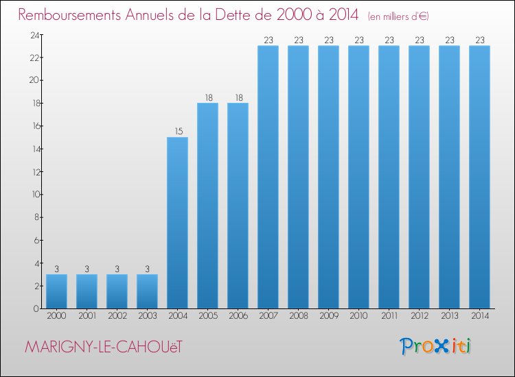 Evolution de l'annuité de la dette pour la commune de MARIGNY-LE-CAHOUëT de 2000 à 2014 Annuités de la dette pour MARIGNY-LE-CAHOUëT de 2000 à 2014